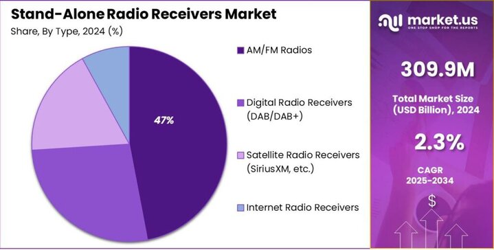 Stand-Alone Radio Receivers Market share