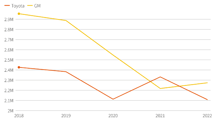 GM Regains Top Spot in U.S. Auto Sales | DVGA