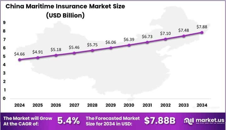 Maritime Insurance Market china region
