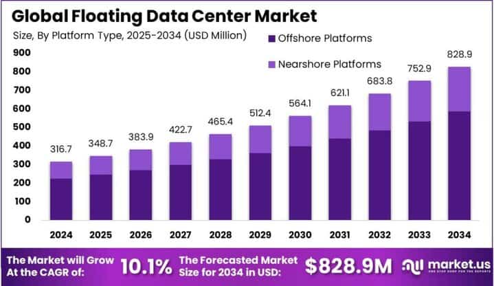 Floating Data Center Market size
