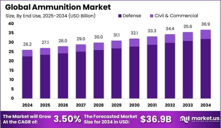 Ammunition Market size