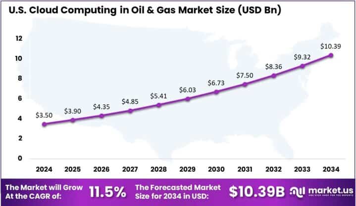 Cloud Computing in Oil & Gas Market US region