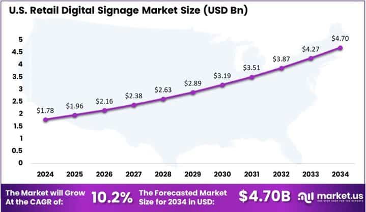 Retail Digital Signage Market US region