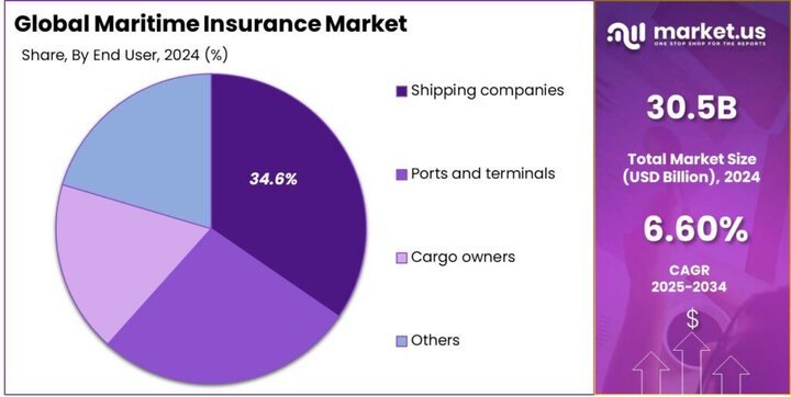 Maritime Insurance Market share