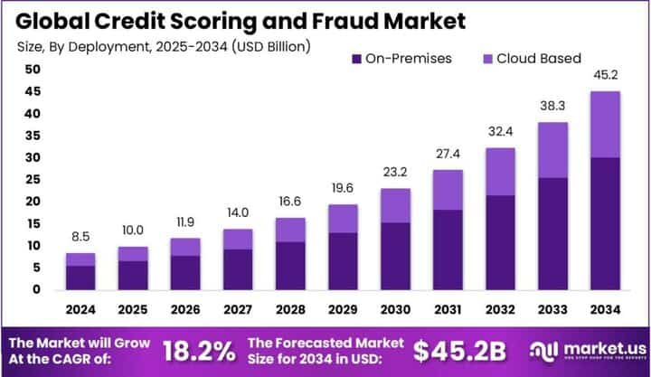 Credit Scoring and Fraud Market size
