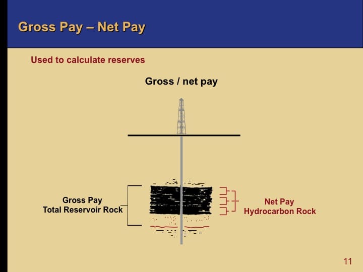 E&P Oil and Gas-Gross Pay vs. Net Pay