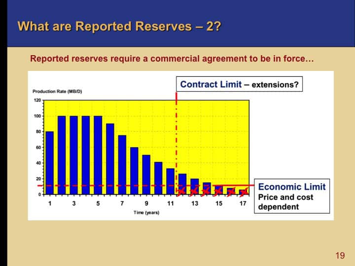 Reported Reserves Oil and Gas