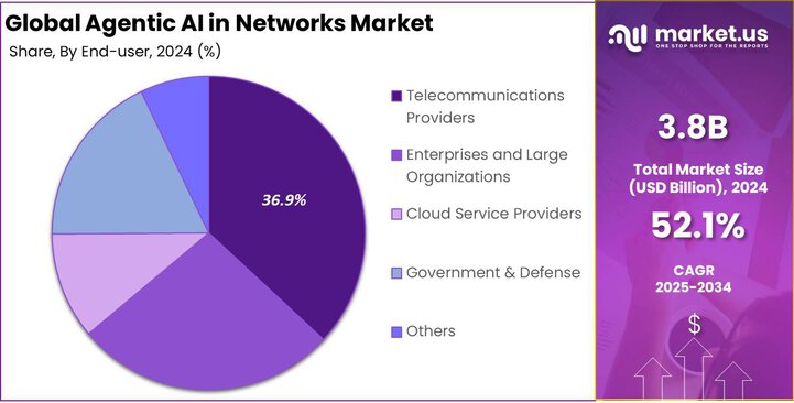 Agentic AI in Networks Market share