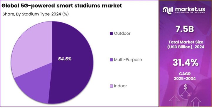 5G-powered smart stadiums market share