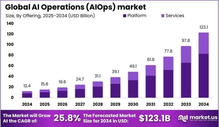 AI Operations (AIOps) market size