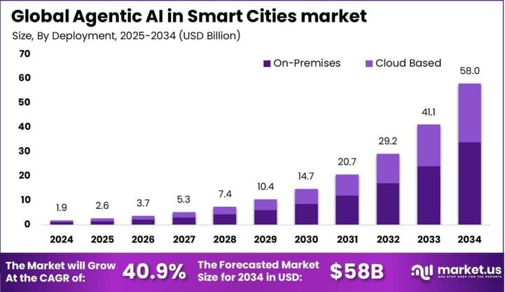 Agentic AI in Smart Cities market size