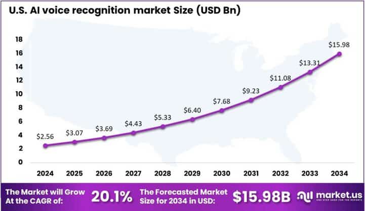 AI voice recognition market Region