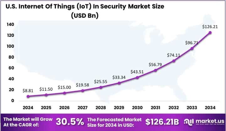 Internet Of Things (IoT) In Security Market US region