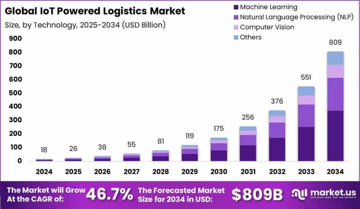 IoT Powered Logistics Market size