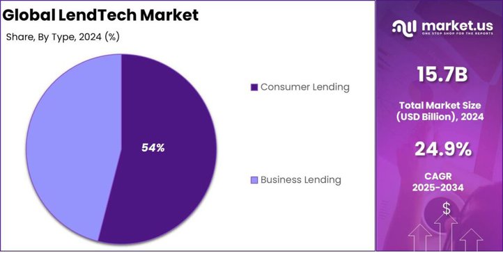 LendTech Market share