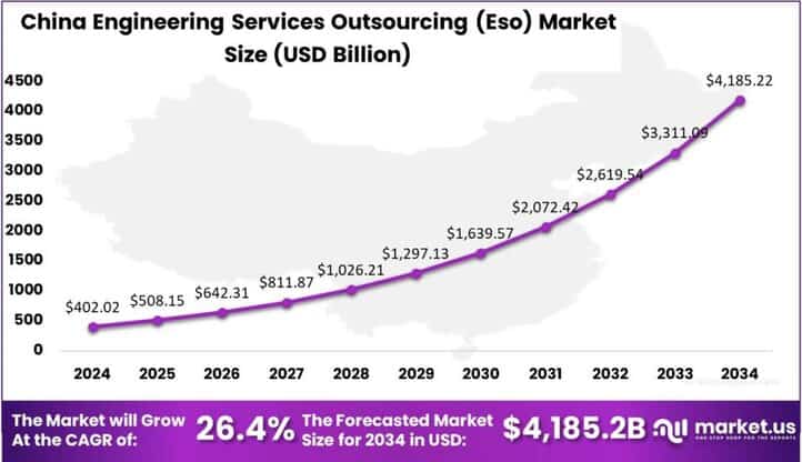 Engineering Services Outsourcing (Eso) Market china region