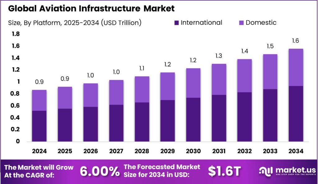 Aviation Infrastructure Market size
