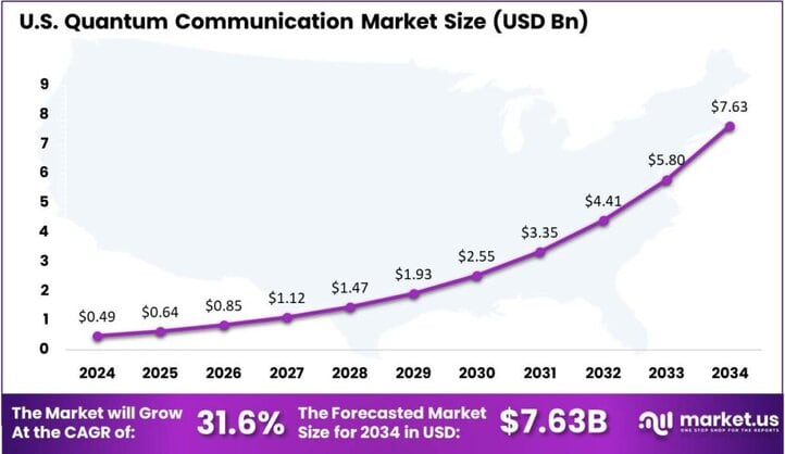 Quantum Communication Market US region