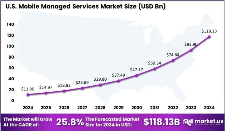 Mobile Managed Services Market US region
