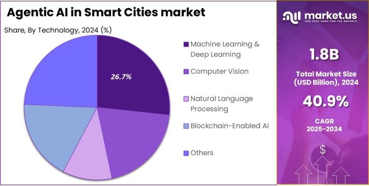 Agentic AI in Smart Cities market share