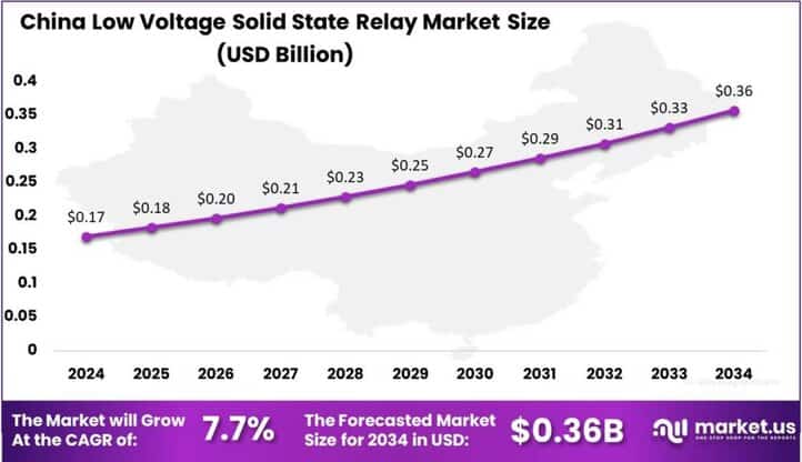 Low Voltage Solid State Relay Market china region