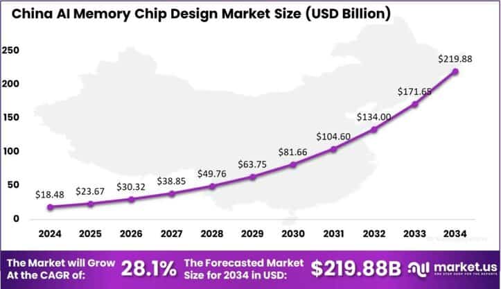 AI Memory Chip Design Market china region