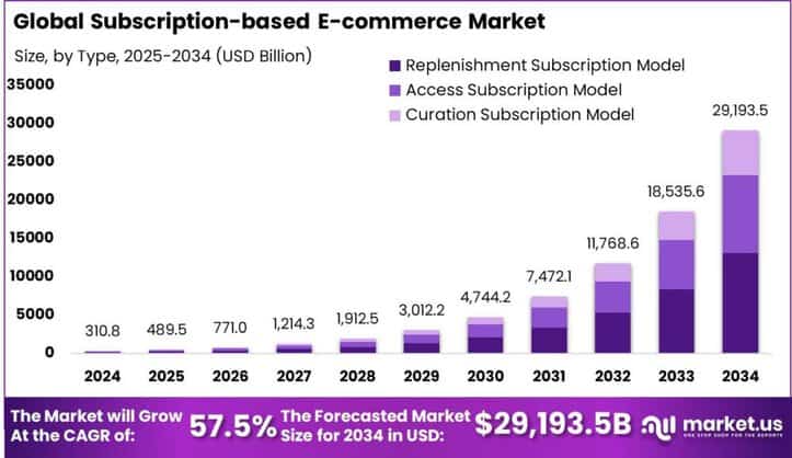 Subscription-based E-commerce Market size