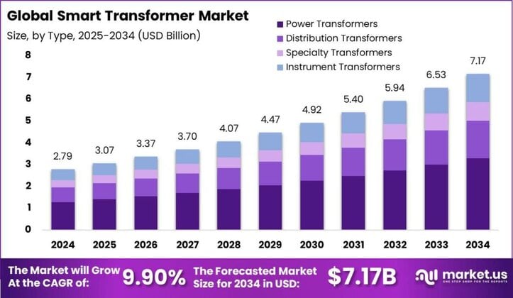 Smart Transformer Market size