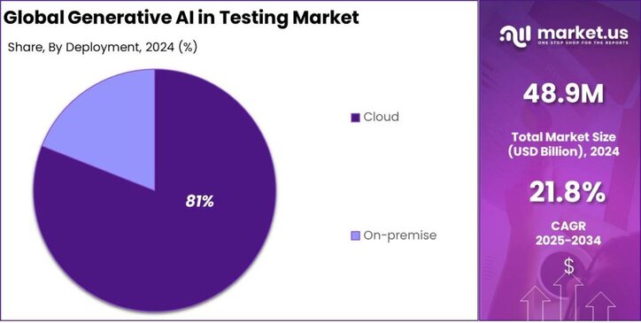 Generative AI in Testing Market share