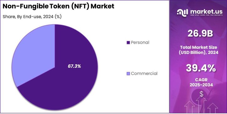Non-Fungible Token (NFT) Market share