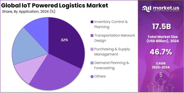 IoT Powered Logistics Market share