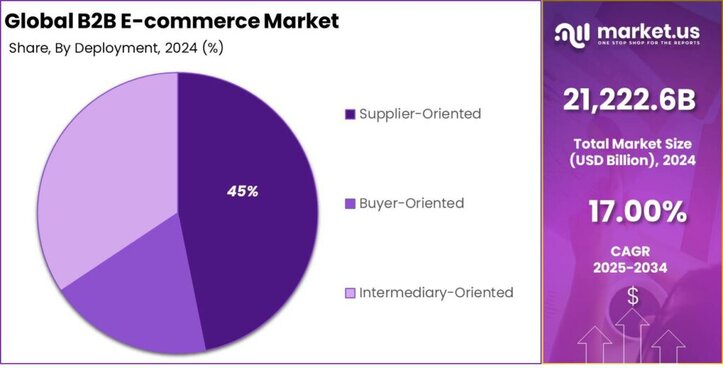 B2B E-commerce Market share