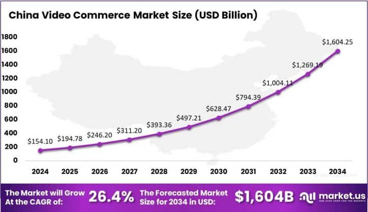 Video Commerce Market china region