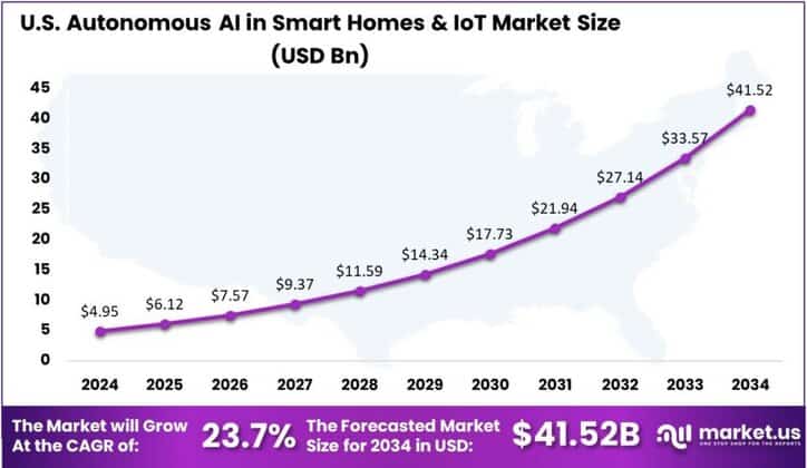 Autonomous AI in Smart Homes & IoT Market US region