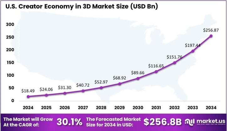 Creator Economy in 3D Market US region