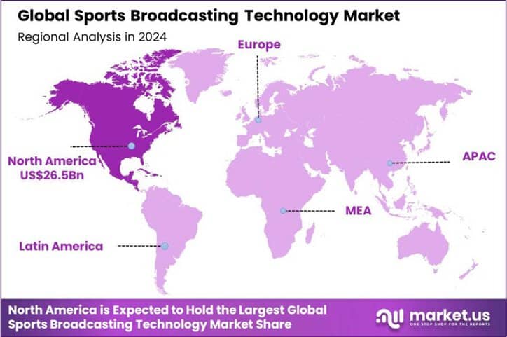 Sports Broadcasting Technology Market Region