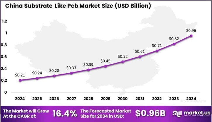 Substrate Like Pcb Market china region (1)