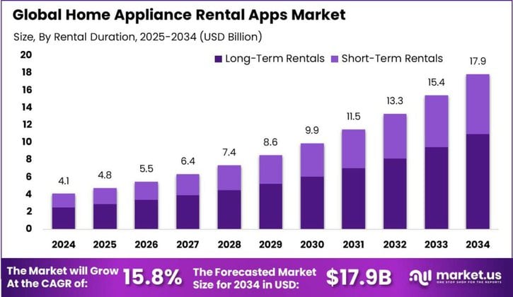 Home Appliance Rental Apps Market size