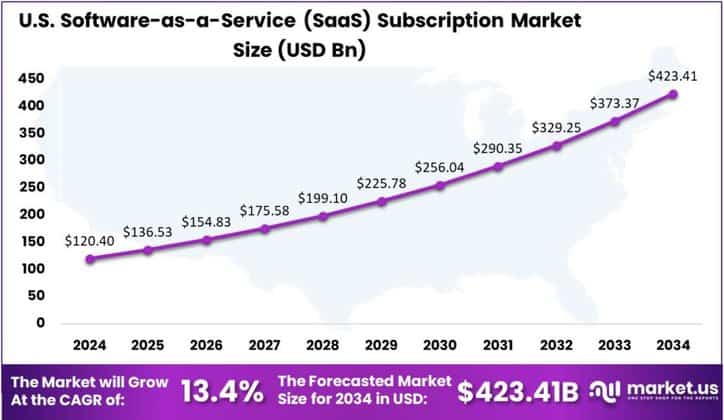 Software-as-a-Service (SaaS) Subscription Market US region