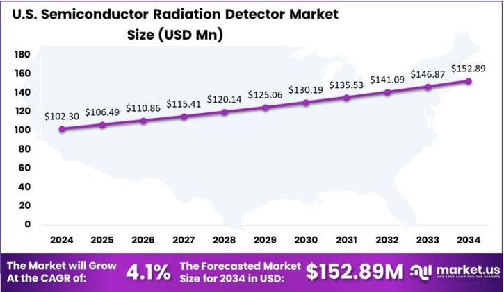 Semiconductor Radiation Detector Market U.S. region