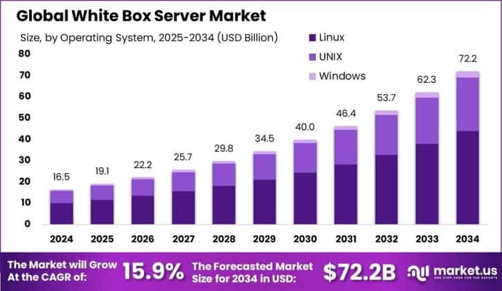 White Box Server Market size