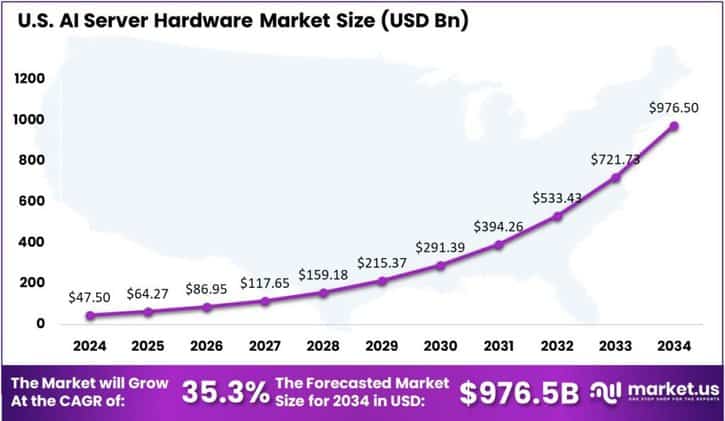 AI Server Hardware Market US region