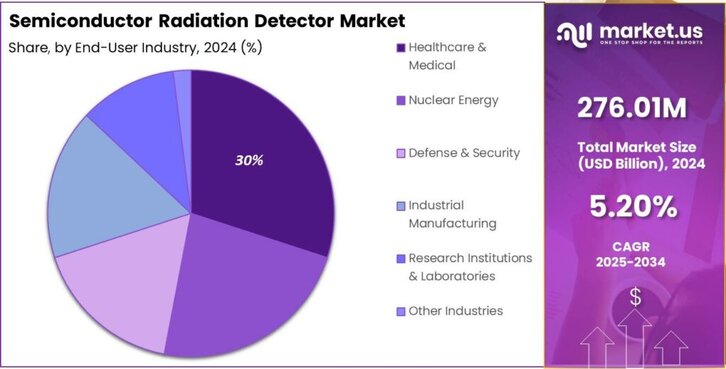 Semiconductor Radiation Detector Market share
