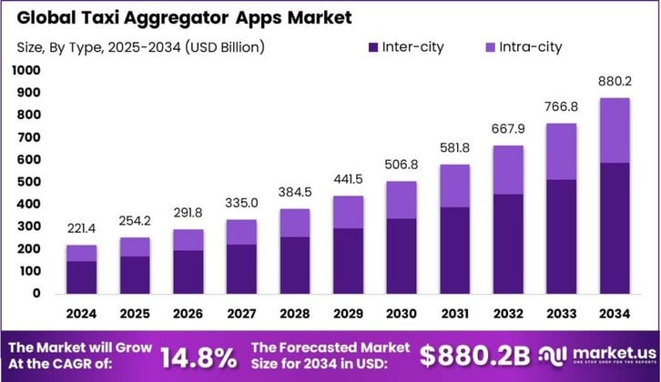 Taxi Aggregator Apps Market size