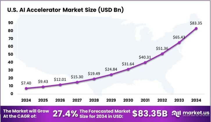 AI Accelerator Market US region