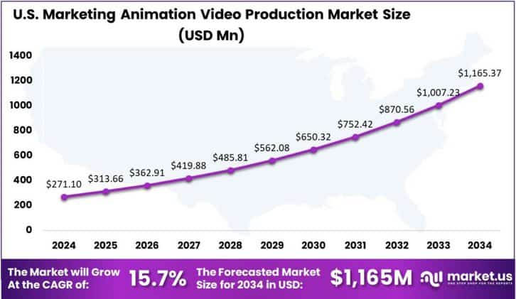 Marketing Animation Video Production Market US region