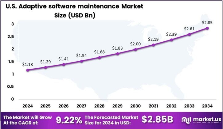 Adaptive software maintenance Market US region