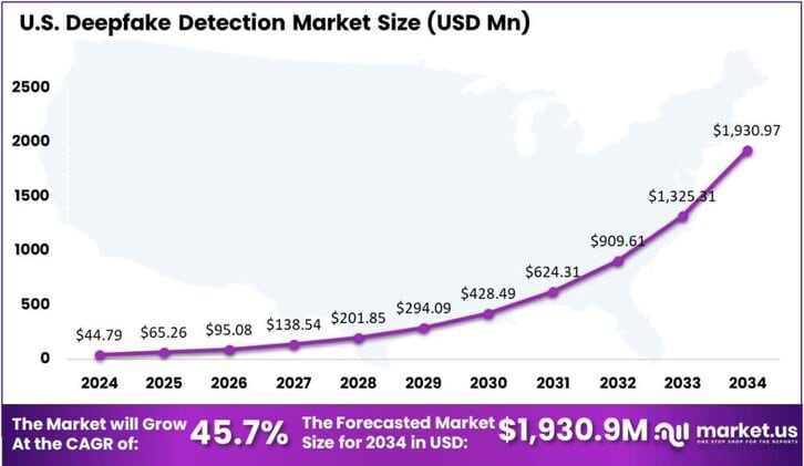 Deepfake Detection Market US region