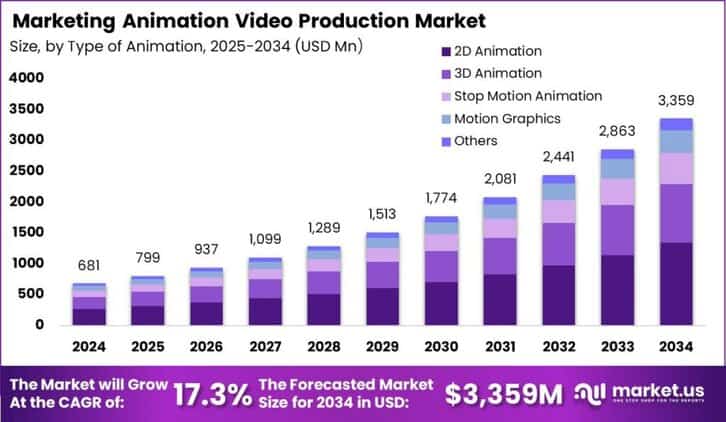 Marketing Animation Video Production Market size