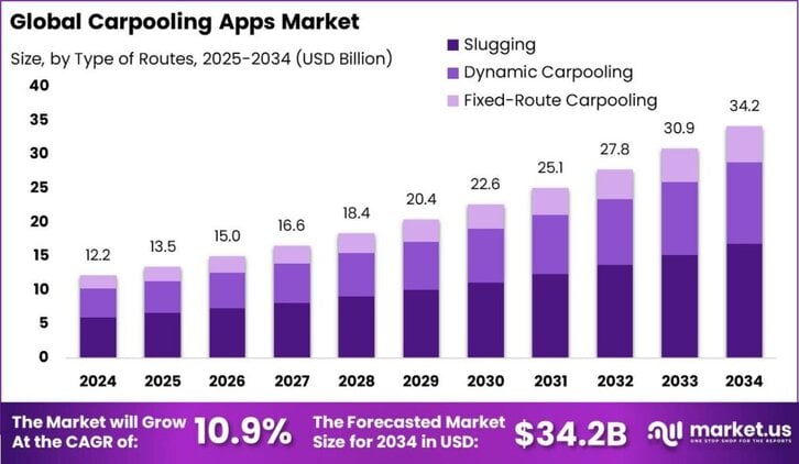Carpooling Apps Market size